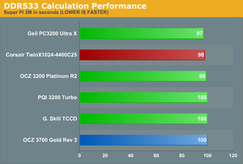 DDR533 Calculation Performance